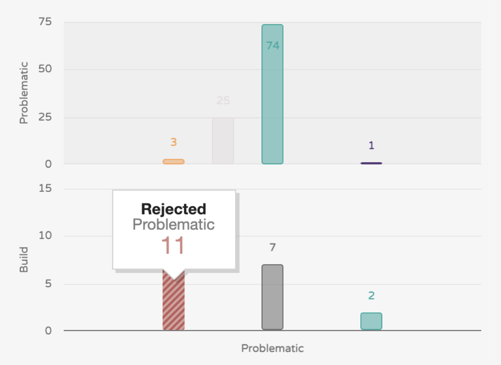 Bar charts highlighting problematic items, with a tooltip calling out eleven rejected items.